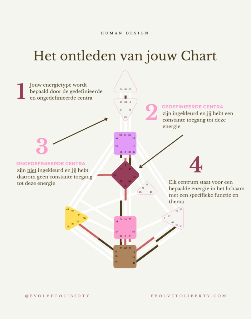 Human Design Nederland
