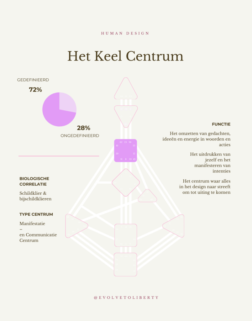 Het Ajna Centrum Human Design