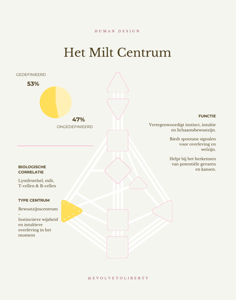 Het Milt Centrum Human Design