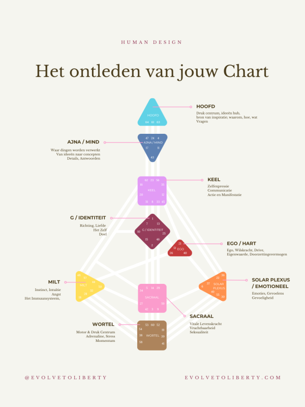Human Design Nederland
